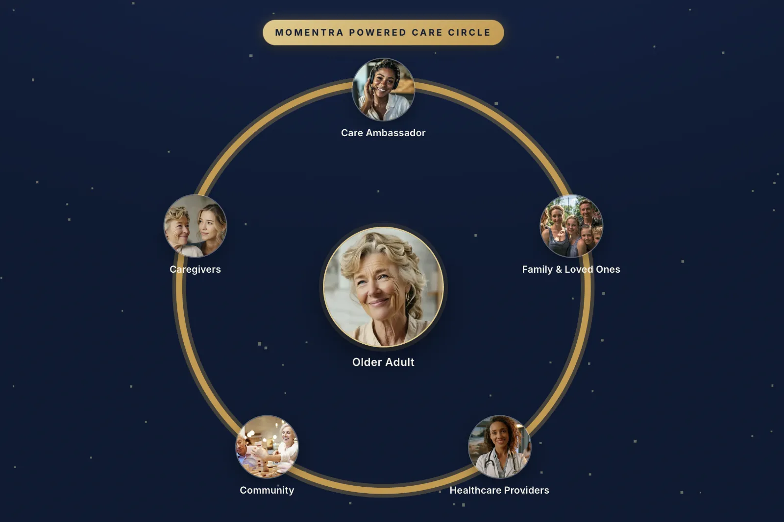 The Momentra-powered Care Circle connecting family and Care Ambassador